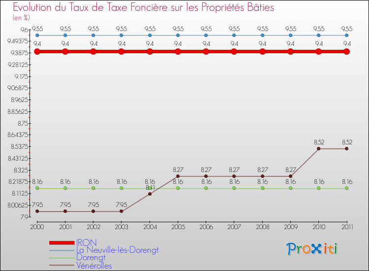 Evolution du taux de la taxe foncière sur le bati pour IRON et les communes proches Comparaison des taux de taxe foncière sur le bati pour IRON et les communes voisines
