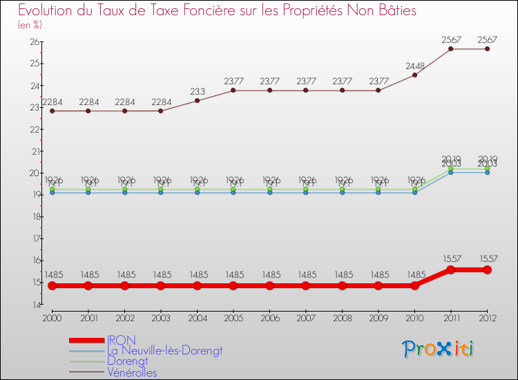 Evolution du taux de la taxe foncière sur les immeubles et terrains non batis pour IRON et les communes proches de 2000 à 2012 Comparaison des taux de la taxe foncière sur les immeubles et terrains non batis pour IRON et les communes voisines de 2000 à 2012