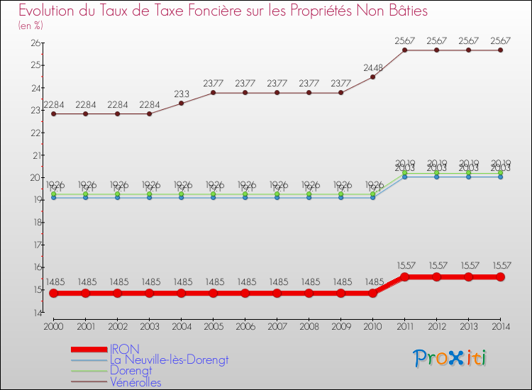 Evolution du taux de la taxe foncière sur les immeubles et terrains non batis pour IRON et les communes proches de 2000 à 2014 Comparaison des taux de la taxe foncière sur les immeubles et terrains non batis pour IRON et les communes voisines de 2000 à 2014
