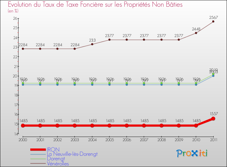 Evolution du taux de la taxe foncière sur les immeubles et terrains non batis pour IRON et les communes proches Comparaison des taux de la taxe foncière sur les immeubles et terrains non batis pour IRON et les communes voisines