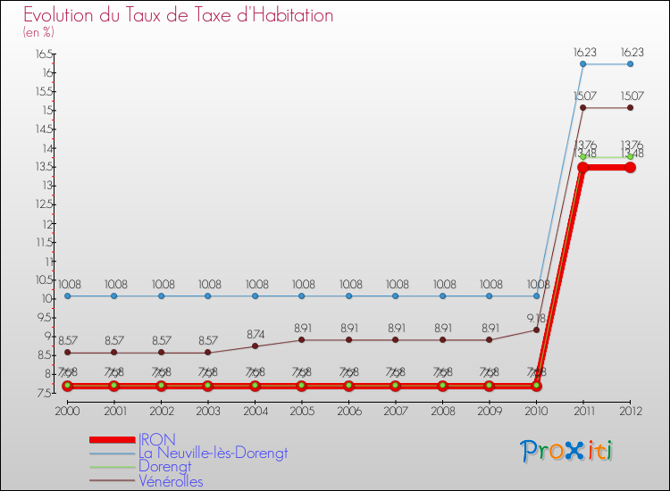 Evolution du taux de la taxe d'habitation pour IRON et les communes proches Comparaison des taux de la taxe d'habitation pour IRON et les communes voisines