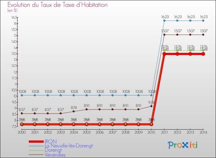Evolution du taux de la taxe d'habitation pour IRON et les communes proches de 2000 à 2014 Comparaison des taux de la taxe d'habitation pour IRON et les communes voisines de 2000 à 2014