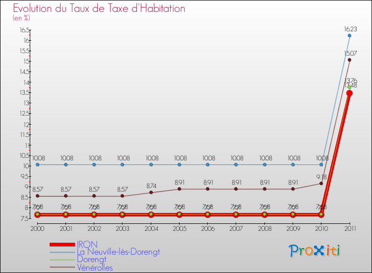 Evolution du taux de la taxe d'habitation pour IRON et les communes proches Comparaison des taux de la taxe d'habitation pour IRON et les communes voisines
