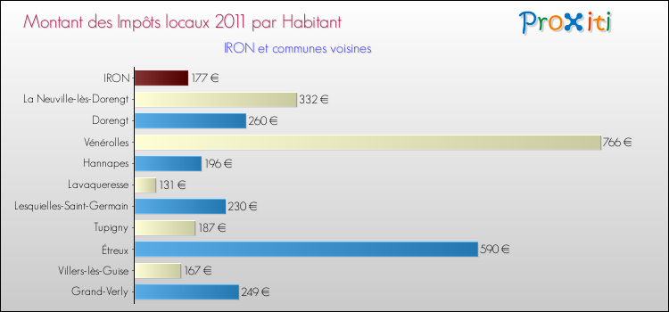 Montant des impôts locaux par Habitant pour IRON et les communes proches Comparaison des impôts locaux par habitant pour IRON et les communes voisines