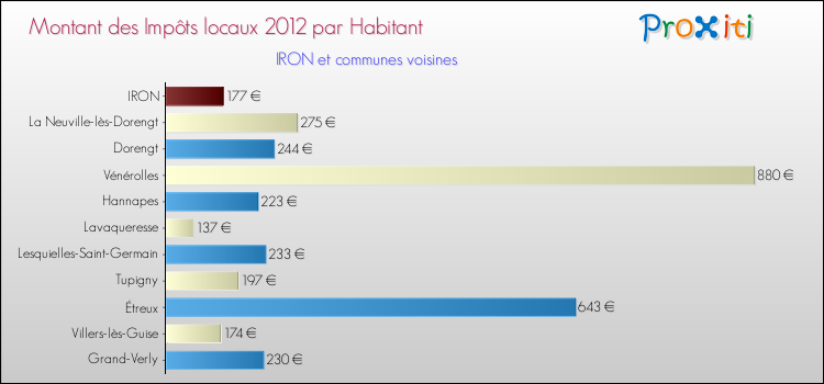 Montant des impôts locaux par Habitant pour IRON et les communes proches Comparaison des impôts locaux par habitant pour IRON et les communes voisines