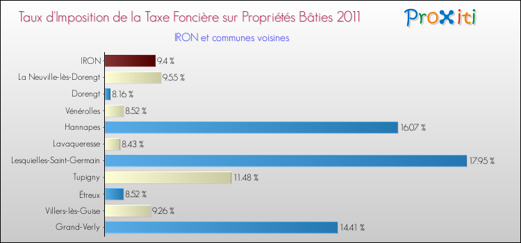 Taux d'imposition de la taxe foncière sur le bati 2011 pour IRON et les communes proches Comparaison des taux d'imposition de la taxe foncière sur le bati 2011 pour IRON et les communes voisines