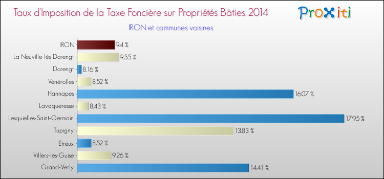 Taux d'imposition de la taxe foncière sur le bati 2014 pour IRON et les communes proches Comparaison des taux d'imposition de la taxe foncière sur le bati 2014 pour IRON et les communes voisines
