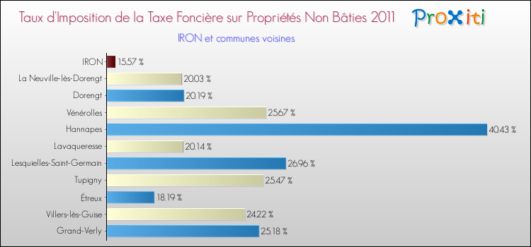 Taux d'imposition de la taxe foncière sur les immeubles et terrains non batis 2011 pour IRON et les communes proches Comparaison des taux d'imposition de la taxe foncière sur les immeubles et terrains non batis 2011 pour IRON et les communes voisines