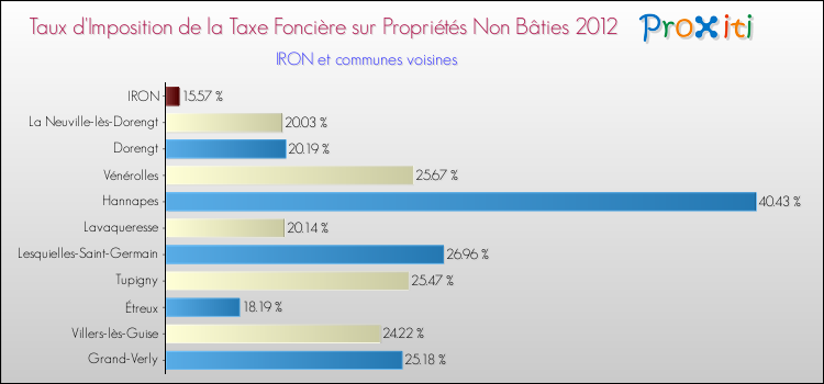Taux d'imposition de la taxe foncière sur les immeubles et terrains non batis 2012 pour IRON et les communes proches Comparaison des taux d'imposition de la taxe foncière sur les immeubles et terrains non batis 2012 pour IRON et les communes voisines