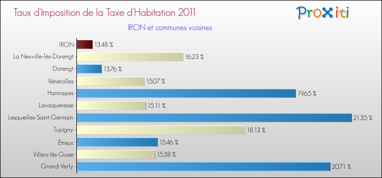 Taux d'imposition de la taxe d'habitation 2011 pour IRON et les communes proches Comparaison des taux d'imposition de la taxe d'habitation 2011 pour IRON et les communes voisines