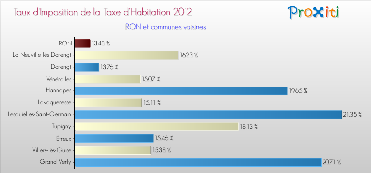 Taux d'imposition de la taxe d'habitation 2012 pour IRON et les communes proches Comparaison des taux d'imposition de la taxe d'habitation 2012 pour IRON et les communes voisines