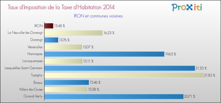 Taux d'imposition de la taxe d'habitation 2014 pour IRON et les communes proches Comparaison des taux d'imposition de la taxe d'habitation 2014 pour IRON et les communes voisines