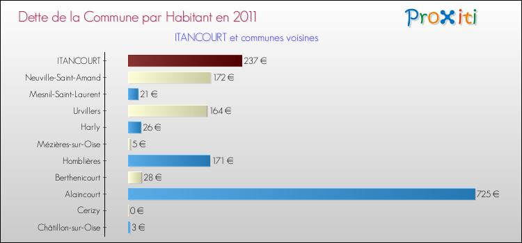 Dette par habitant de la commune en 2011 pour ITANCOURT et les communes proches Comparaison de la dette par habitant de la commune en 2011 pour ITANCOURT et les communes voisines