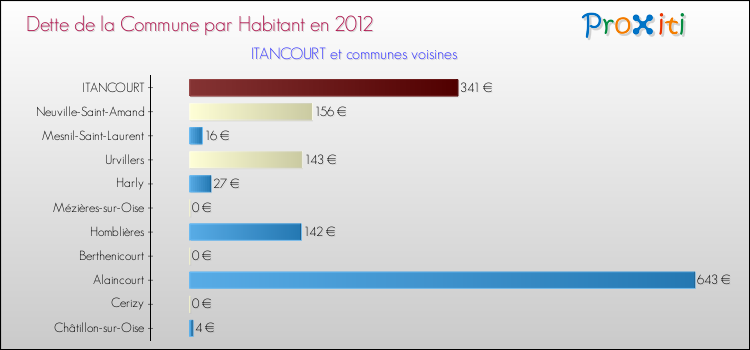 Dette par habitant de la commune en 2012 pour ITANCOURT et les communes proches Comparaison de la dette par habitant de la commune en 2012 pour ITANCOURT et les communes voisines