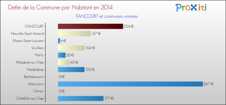 Dette par habitant de la commune en 2014 pour ITANCOURT et les communes proches Comparaison de la dette par habitant de la commune en 2014 pour ITANCOURT et les communes voisines