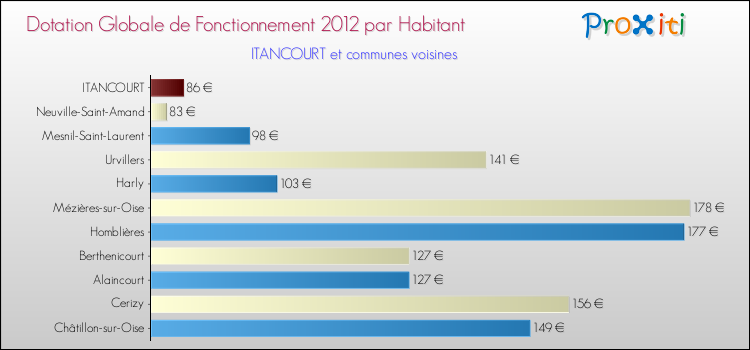 Montant des dotations globales de fonctionnement DGF par Habitant pour ITANCOURT et les communes proches Comparaison des des dotations globales de fonctionnement DGF par habitant pour ITANCOURT et les communes voisines