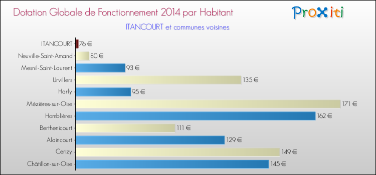 Montant des dotations globales de fonctionnement DGF par Habitant pour ITANCOURT et les communes proches en 2014. Comparaison des des dotations globales de fonctionnement DGF par habitant pour ITANCOURT et les communes voisines en 2014.