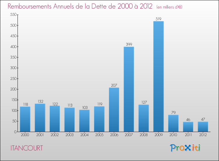 Evolution de l'annuité de la dette pour la commune de ITANCOURT de 2000 à 2012 Annuités de la dette pour ITANCOURT de 2000 à 2012