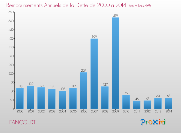 Evolution de l'annuité de la dette pour la commune de ITANCOURT de 2000 à 2014 Annuités de la dette pour ITANCOURT de 2000 à 2014