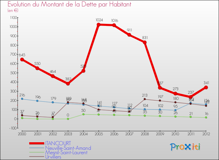 Evolution de la dette par habitant pour la commune de ITANCOURT et les communes proches de 2000 à 2012 Comparaison de la dette par habitant pour ITANCOURT et les communes voisines de 2000 à 2012