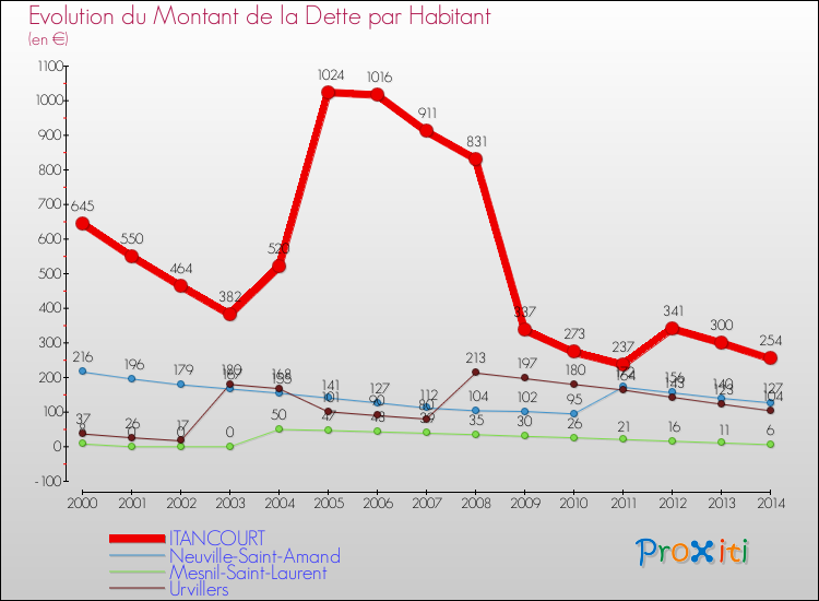Evolution de la dette par habitant pour la commune de ITANCOURT et les communes proches de 2000 à 2014 Comparaison de la dette par habitant pour ITANCOURT et les communes voisines de 2000 à 2014