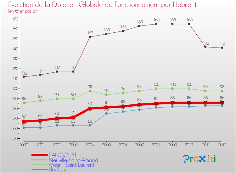 Evolution et montant de la dotation globale de fonctionnement par Habitant pour ITANCOURT et les communes proches Comparaison des dotations globales de fonctionnement par habitant pour ITANCOURT et les communes voisines