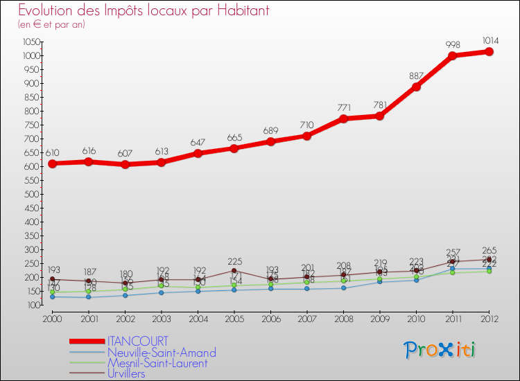 Evolution et montant des impôts locaux par Habitant pour ITANCOURT et les communes proches Comparaison des impôts locaux par habitant pour ITANCOURT et les communes voisines