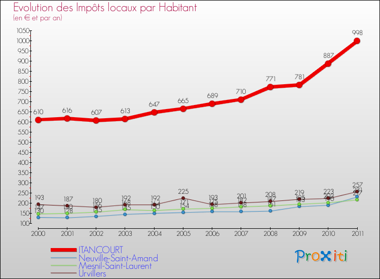 Evolution et montant des impôts locaux par Habitant pour ITANCOURT et les communes proches Comparaison des impôts locaux par habitant pour ITANCOURT et les communes voisines