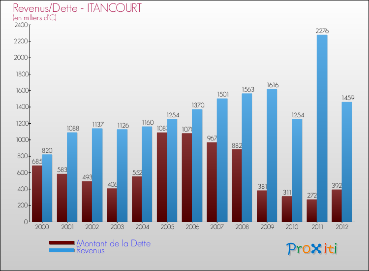 Evolution comparée de la dette et des revenus pour la commune de ITANCOURT de 2000 à 2012 Comparaison de la dette et des revenus pour ITANCOURT de 2000 à 2012