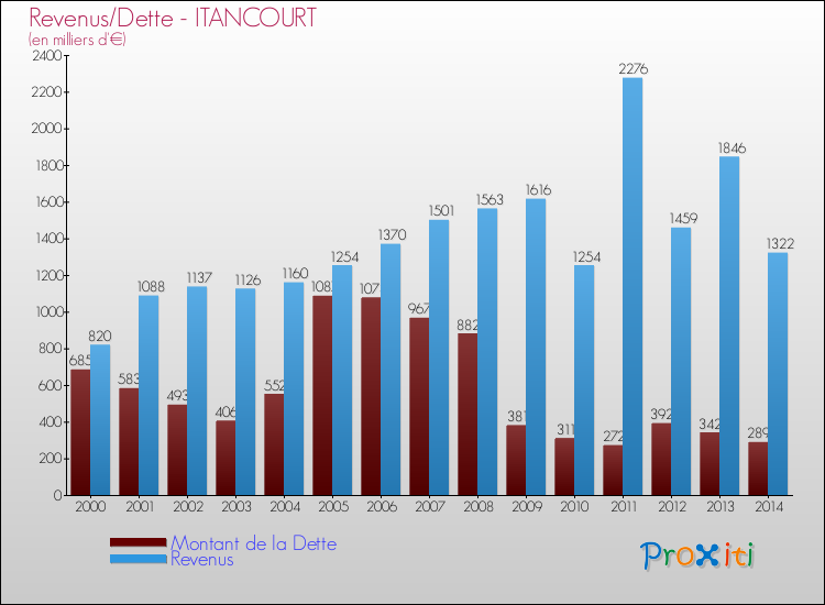 Evolution comparée de la dette et des revenus pour la commune de ITANCOURT de 2000 à 2014 Comparaison de la dette et des revenus pour ITANCOURT de 2000 à 2014