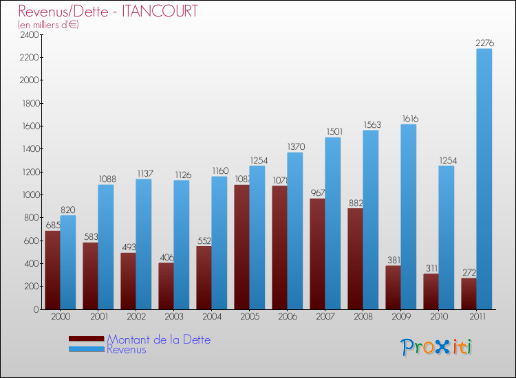 Evolution comparée de la dette et des revenus pour la commune de ITANCOURT de 2000 à 2011 Comparaison de la dette et des revenus pour ITANCOURT de 2000 à 2011