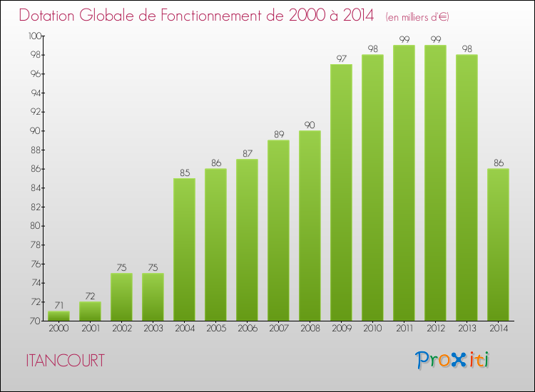 Evolution du montant de la Dotation Globale de Fonctionnement pour la commune de ITANCOURT de 2000 à 2014 Evolution du montant de la Dotation Globale de Fonctionnement pour ITANCOURT de 2000 à 2014
