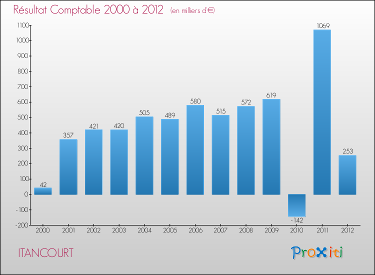 Evolution du résultat comptable pour la commune de ITANCOURT de 2000 à 2012 Evolution du résultat comptable pour ITANCOURT de 2000 à 2012