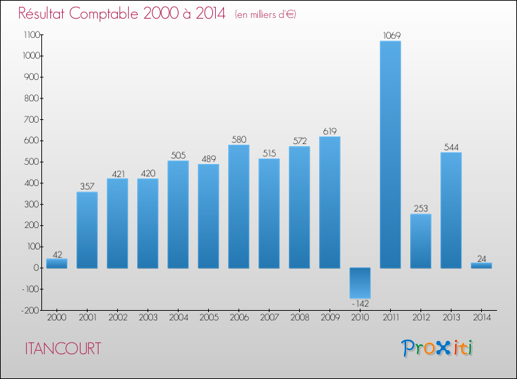 Evolution du résultat comptable pour la commune de ITANCOURT de 2000 à 2014 Evolution du résultat comptable pour ITANCOURT de 2000 à 2014