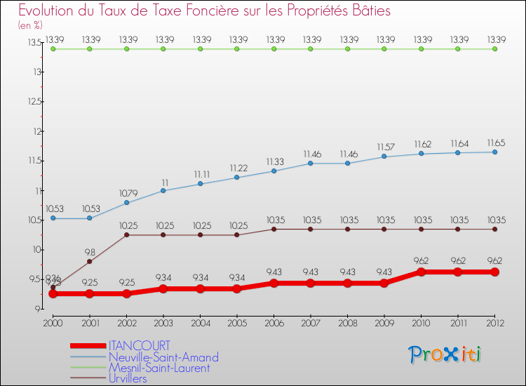 Evolution du taux de la taxe foncière sur le bati pour ITANCOURT et les communes proches de 2000 à 2012 Comparaison des taux de taxe foncière sur le bati pour ITANCOURT et les communes voisines de 2000 à 2012