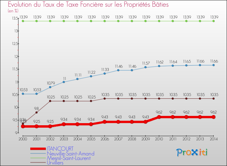 Evolution du taux de la taxe foncière sur le bati pour ITANCOURT et les communes proches de 2000 à 2014 Comparaison des taux de taxe foncière sur le bati pour ITANCOURT et les communes voisines de 2000 à 2014