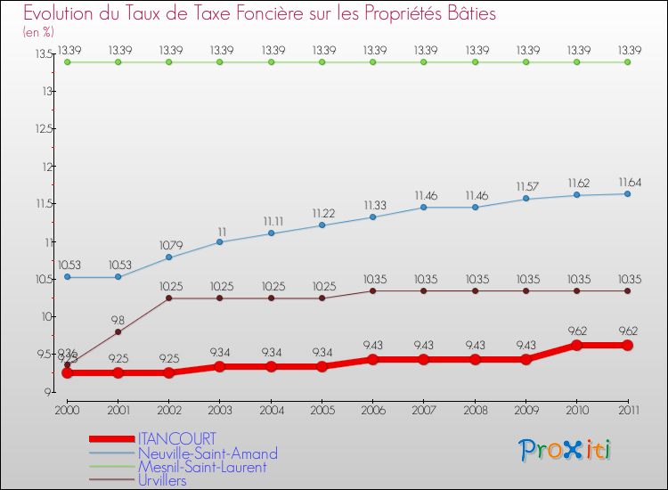 Evolution du taux de la taxe foncière sur le bati pour ITANCOURT et les communes proches Comparaison des taux de taxe foncière sur le bati pour ITANCOURT et les communes voisines