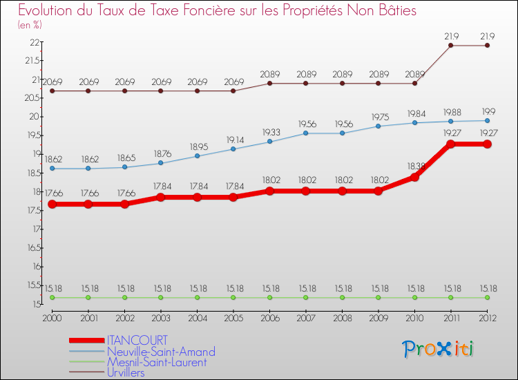 Evolution du taux de la taxe foncière sur les immeubles et terrains non batis pour ITANCOURT et les communes proches de 2000 à 2012 Comparaison des taux de la taxe foncière sur les immeubles et terrains non batis pour ITANCOURT et les communes voisines de 2000 à 2012
