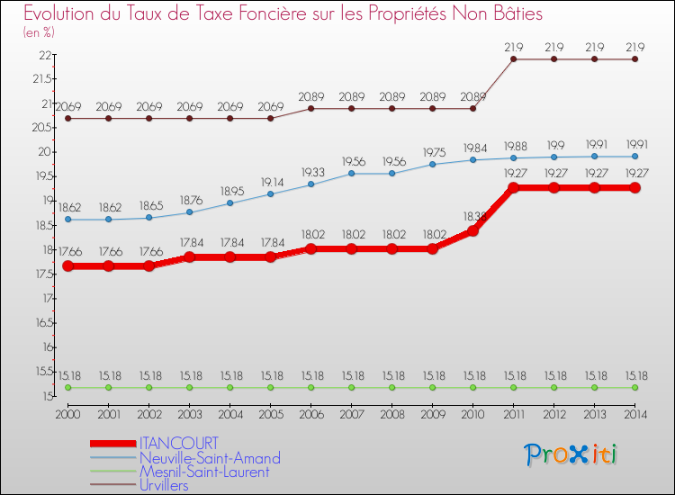 Evolution du taux de la taxe foncière sur les immeubles et terrains non batis pour ITANCOURT et les communes proches de 2000 à 2014 Comparaison des taux de la taxe foncière sur les immeubles et terrains non batis pour ITANCOURT et les communes voisines de 2000 à 2014