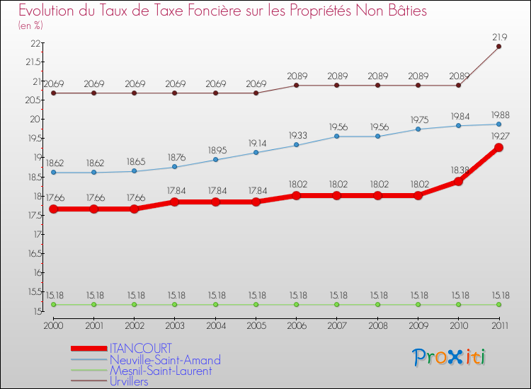 Evolution du taux de la taxe foncière sur les immeubles et terrains non batis pour ITANCOURT et les communes proches Comparaison des taux de la taxe foncière sur les immeubles et terrains non batis pour ITANCOURT et les communes voisines
