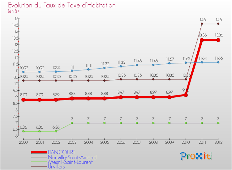 Evolution du taux de la taxe d'habitation pour ITANCOURT et les communes proches Comparaison des taux de la taxe d'habitation pour ITANCOURT et les communes voisines