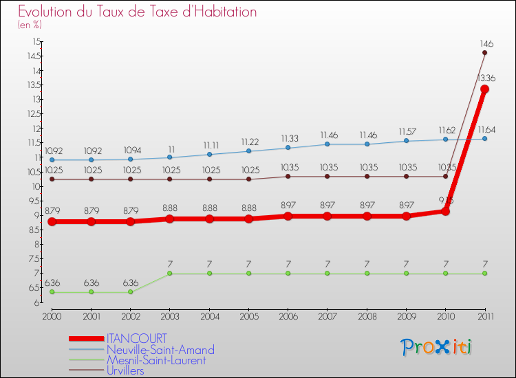 Evolution du taux de la taxe d'habitation pour ITANCOURT et les communes proches Comparaison des taux de la taxe d'habitation pour ITANCOURT et les communes voisines