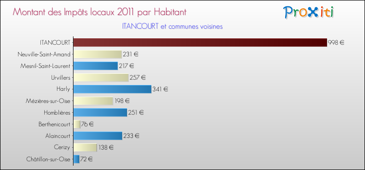 Montant des impôts locaux par Habitant pour ITANCOURT et les communes proches Comparaison des impôts locaux par habitant pour ITANCOURT et les communes voisines
