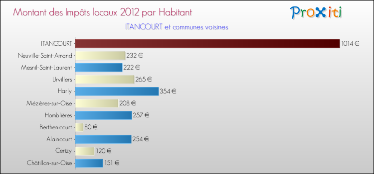 Montant des impôts locaux par Habitant pour ITANCOURT et les communes proches Comparaison des impôts locaux par habitant pour ITANCOURT et les communes voisines