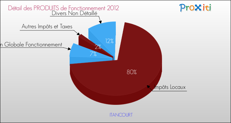 Décomposition du Budget de Fonctionnement 2012 de la commune de ITANCOURT Budget de Fonctionnement 2012 pour la commune de ITANCOURT