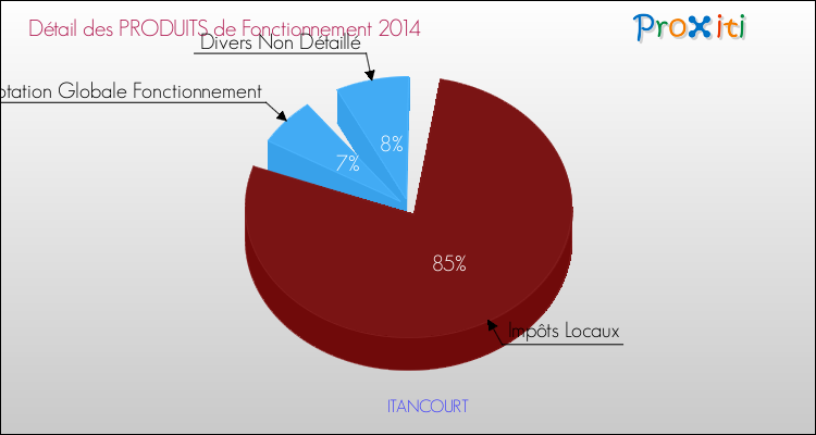 Décomposition du Budget de Fonctionnement 2014 de la commune de ITANCOURT Budget de Fonctionnement 2014 pour la commune de ITANCOURT
