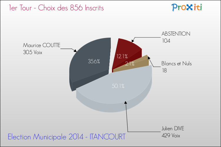 Résultats par rapport aux inscrits au 1er Tour des Elections Municipales 2014 de la commune de ITANCOURT Elections Municipales 2014 - Résultats par rapport aux inscrits au 1er Tour pour la commune de ITANCOURT
