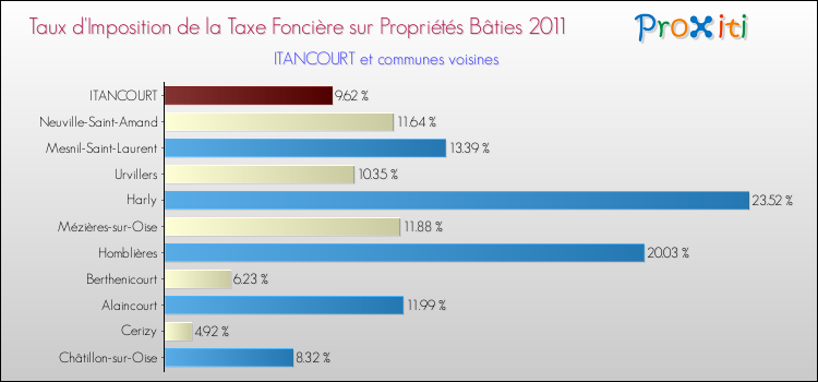 Taux d'imposition de la taxe foncière sur le bati 2011 pour ITANCOURT et les communes proches Comparaison des taux d'imposition de la taxe foncière sur le bati 2011 pour ITANCOURT et les communes voisines