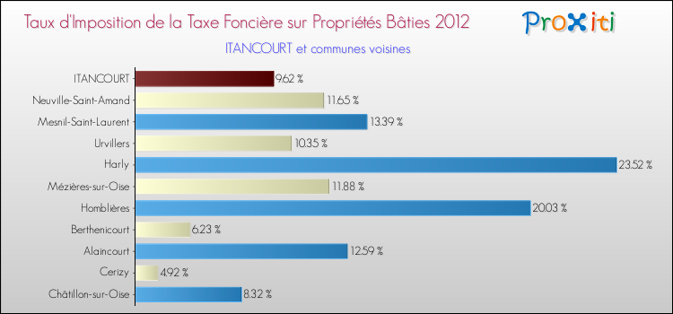 Taux d'imposition de la taxe foncière sur le bati 2012 pour ITANCOURT et les communes proches Comparaison des taux d'imposition de la taxe foncière sur le bati 2012 pour ITANCOURT et les communes voisines