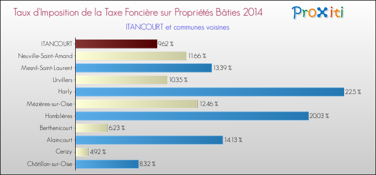 Taux d'imposition de la taxe foncière sur le bati 2014 pour ITANCOURT et les communes proches Comparaison des taux d'imposition de la taxe foncière sur le bati 2014 pour ITANCOURT et les communes voisines